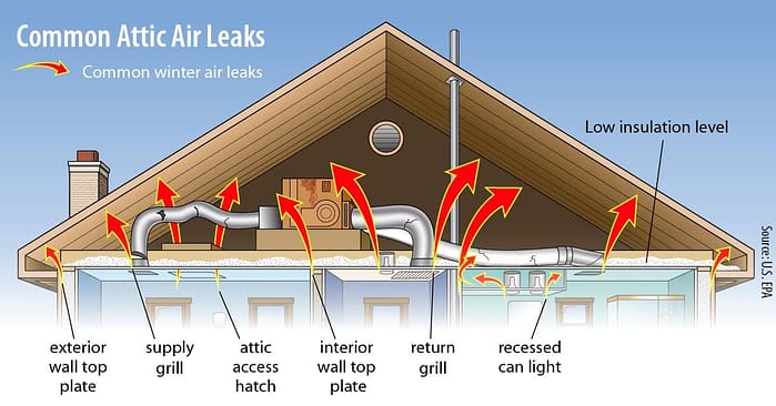  Free Attic Inspection Service in San Diego